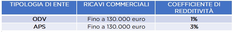 Ente Ricavi commerciali Coefficiente di redditivit Iva