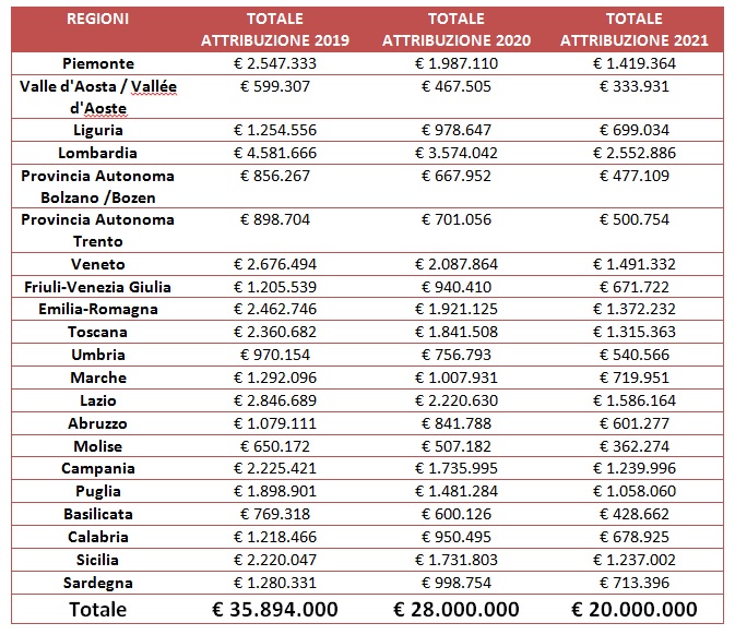 Ripartizione regionale Atto di indirizzo 2019 Ripartizione regionale Atto di indirizzo 2019