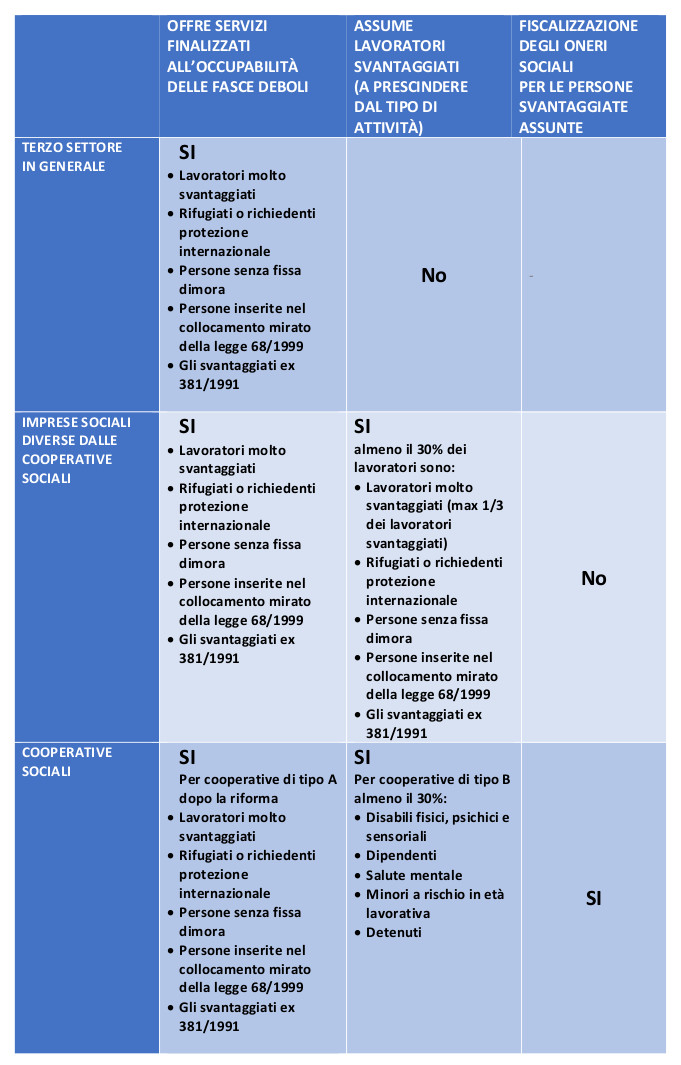 Schema lavoratori nell'impresa sociale